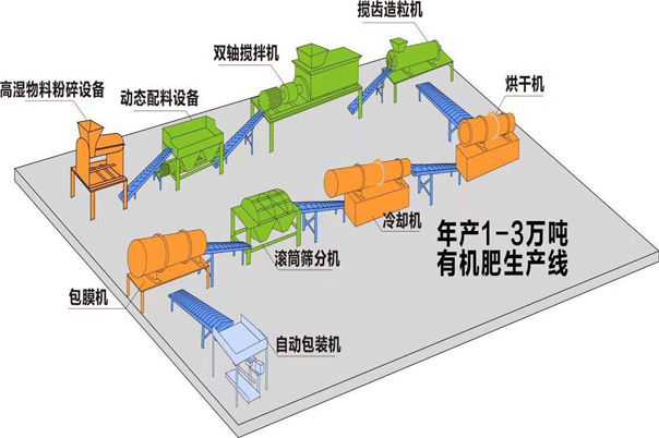 有機肥設備生產線都需要什么設備？需要注意什么呢？(圖1)