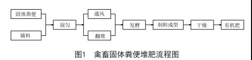 畜禽糞便堆肥處理生產(chǎn)有機肥的工藝與設備(圖2) 畜禽糞便堆肥處理流程圖