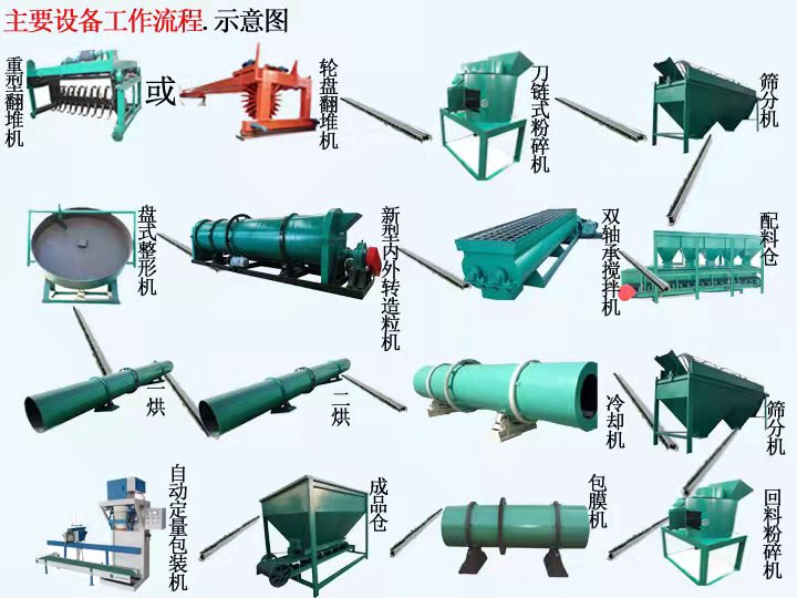 將牛糞制作成有機肥的步驟是什么？(圖1)